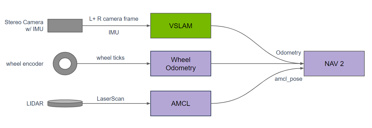 https://media.githubusercontent.com/media/NVIDIA-ISAAC-ROS/.github/main/resources/isaac_ros_docs/repositories_and_packages/isaac_ros_visual_slam/vslam_odometry_nav2_diagram.png/