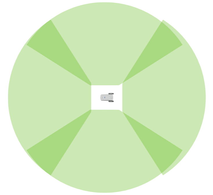 https://media.githubusercontent.com/media/NVIDIA-ISAAC-ROS/.github/main/resources/isaac_ros_docs/robots/nova_sensor_mounting_guide/stereo_surround_coverage_combined_hfov.png/